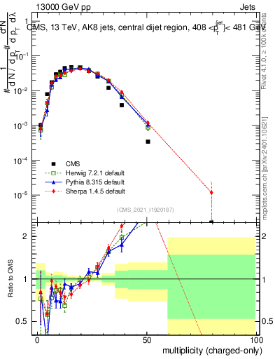 Plot of j.nch in 13000 GeV pp collisions