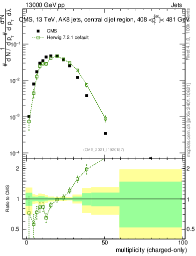Plot of j.nch in 13000 GeV pp collisions