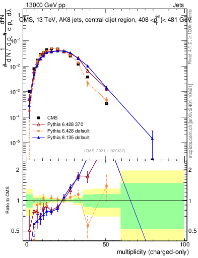 Plot of j.nch in 13000 GeV pp collisions