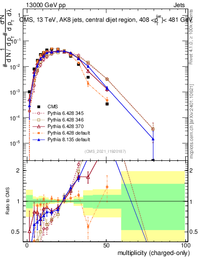Plot of j.nch in 13000 GeV pp collisions