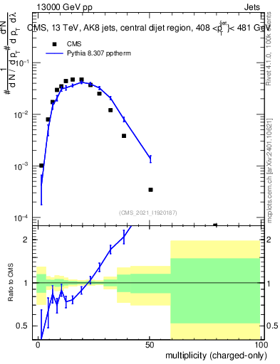 Plot of j.nch in 13000 GeV pp collisions