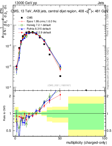 Plot of j.nch in 13000 GeV pp collisions
