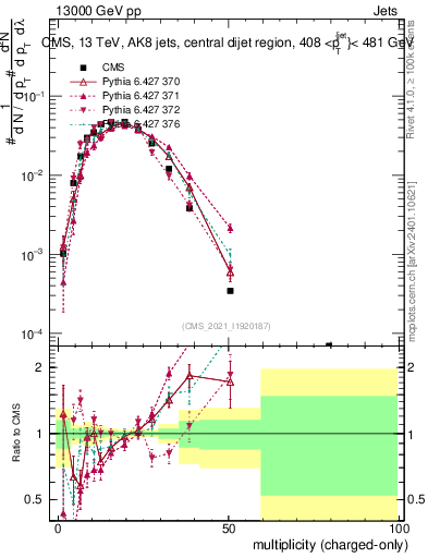 Plot of j.nch in 13000 GeV pp collisions