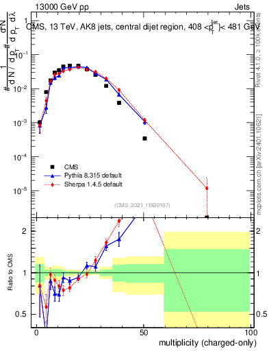 Plot of j.nch in 13000 GeV pp collisions