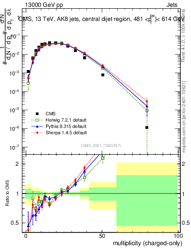 Plot of j.nch in 13000 GeV pp collisions