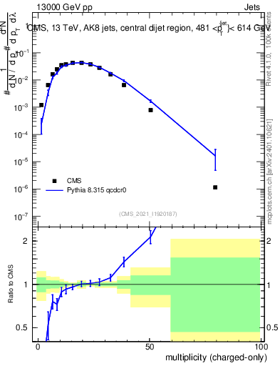 Plot of j.nch in 13000 GeV pp collisions