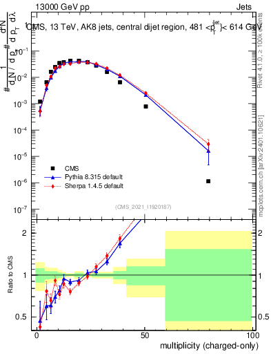 Plot of j.nch in 13000 GeV pp collisions