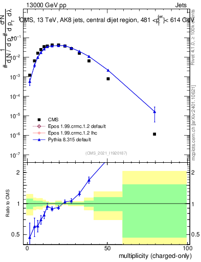 Plot of j.nch in 13000 GeV pp collisions
