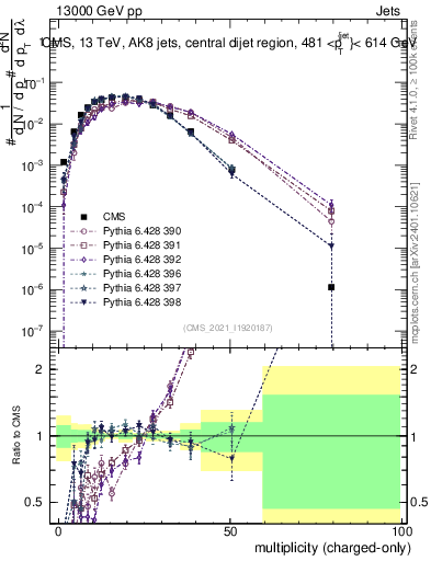 Plot of j.nch in 13000 GeV pp collisions