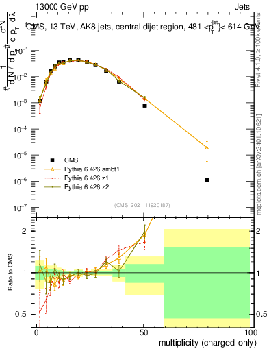 Plot of j.nch in 13000 GeV pp collisions
