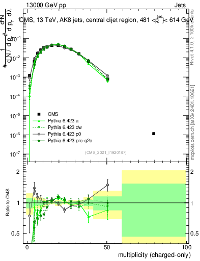 Plot of j.nch in 13000 GeV pp collisions