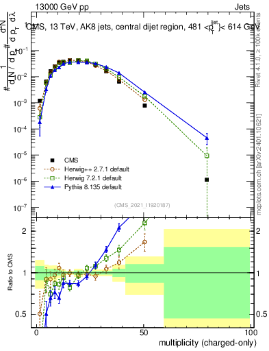 Plot of j.nch in 13000 GeV pp collisions