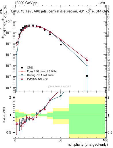 Plot of j.nch in 13000 GeV pp collisions