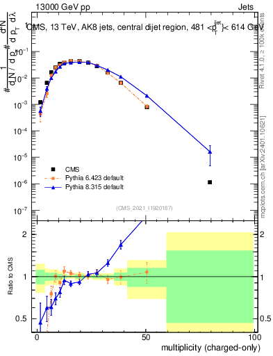 Plot of j.nch in 13000 GeV pp collisions