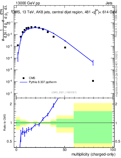 Plot of j.nch in 13000 GeV pp collisions