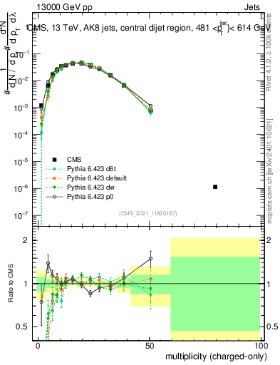 Plot of j.nch in 13000 GeV pp collisions