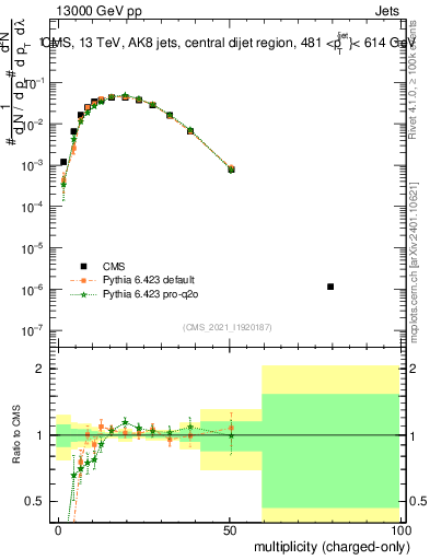 Plot of j.nch in 13000 GeV pp collisions