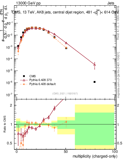 Plot of j.nch in 13000 GeV pp collisions