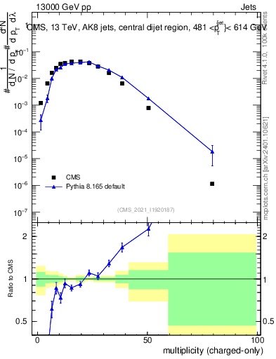 Plot of j.nch in 13000 GeV pp collisions