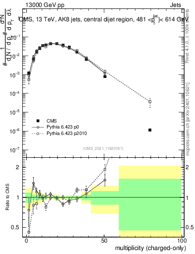 Plot of j.nch in 13000 GeV pp collisions