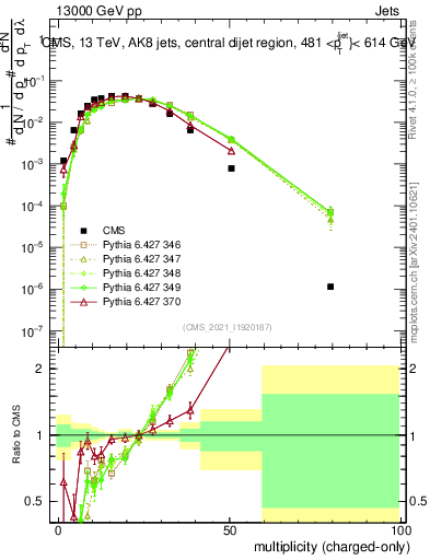 Plot of j.nch in 13000 GeV pp collisions