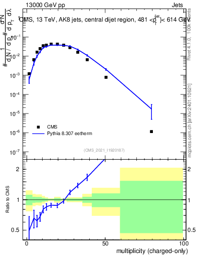 Plot of j.nch in 13000 GeV pp collisions