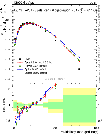 Plot of j.nch in 13000 GeV pp collisions