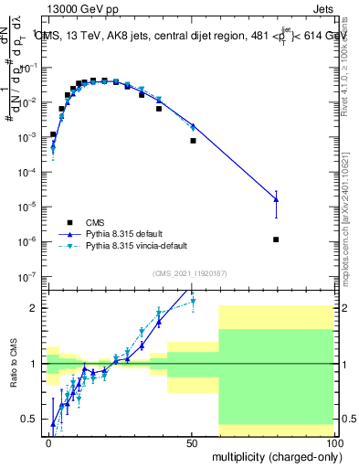 Plot of j.nch in 13000 GeV pp collisions