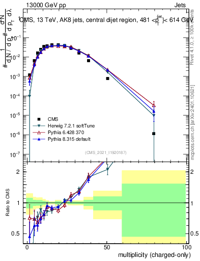 Plot of j.nch in 13000 GeV pp collisions