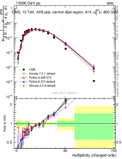 Plot of j.nch in 13000 GeV pp collisions