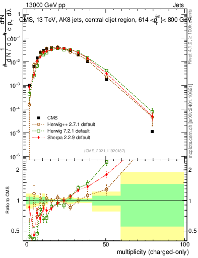 Plot of j.nch in 13000 GeV pp collisions