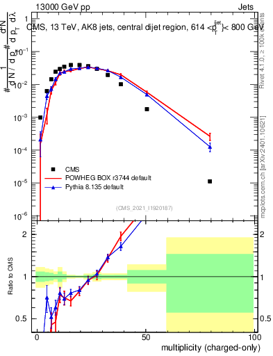 Plot of j.nch in 13000 GeV pp collisions