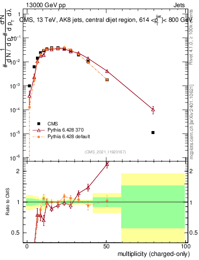 Plot of j.nch in 13000 GeV pp collisions