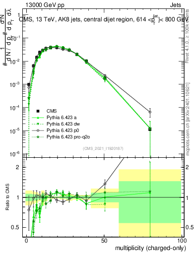Plot of j.nch in 13000 GeV pp collisions