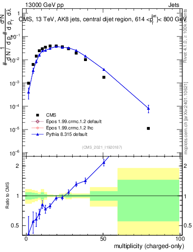 Plot of j.nch in 13000 GeV pp collisions