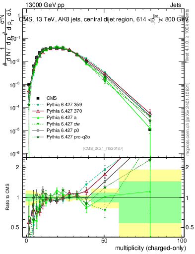Plot of j.nch in 13000 GeV pp collisions