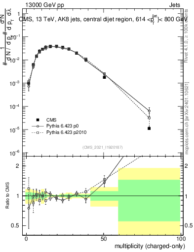 Plot of j.nch in 13000 GeV pp collisions