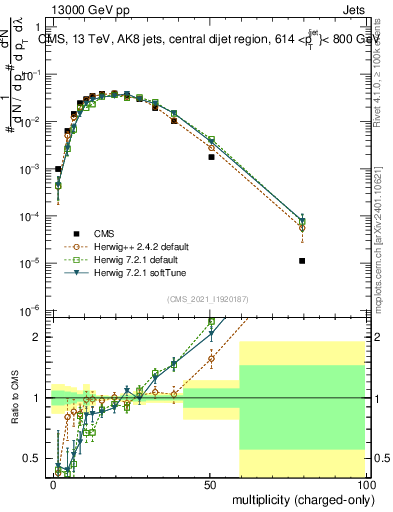 Plot of j.nch in 13000 GeV pp collisions