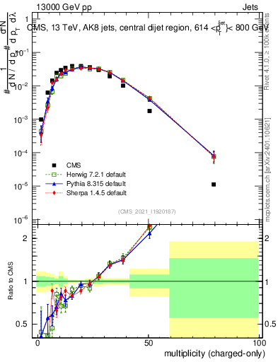 Plot of j.nch in 13000 GeV pp collisions