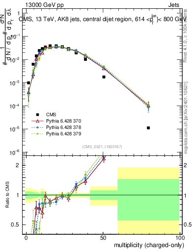 Plot of j.nch in 13000 GeV pp collisions