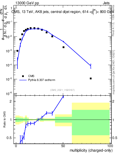 Plot of j.nch in 13000 GeV pp collisions