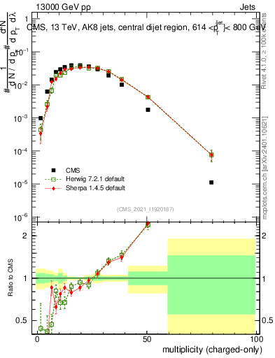 Plot of j.nch in 13000 GeV pp collisions