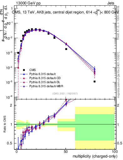 Plot of j.nch in 13000 GeV pp collisions