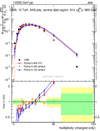 Plot of j.nch in 13000 GeV pp collisions