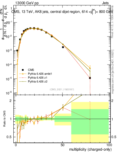 Plot of j.nch in 13000 GeV pp collisions