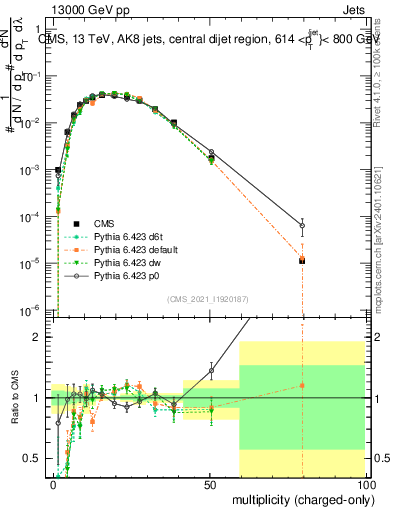 Plot of j.nch in 13000 GeV pp collisions