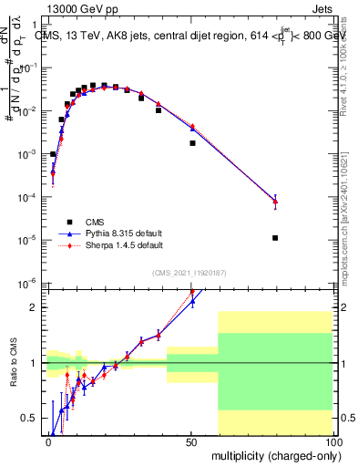 Plot of j.nch in 13000 GeV pp collisions