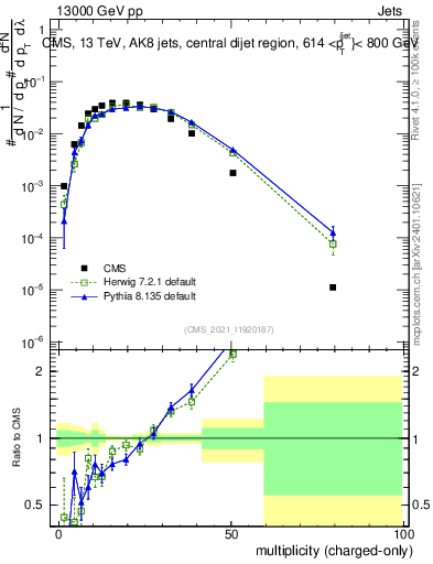 Plot of j.nch in 13000 GeV pp collisions