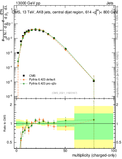 Plot of j.nch in 13000 GeV pp collisions