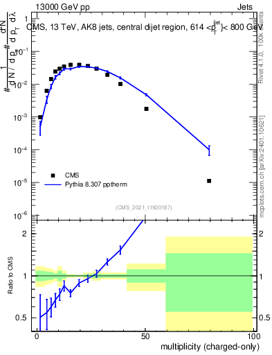Plot of j.nch in 13000 GeV pp collisions
